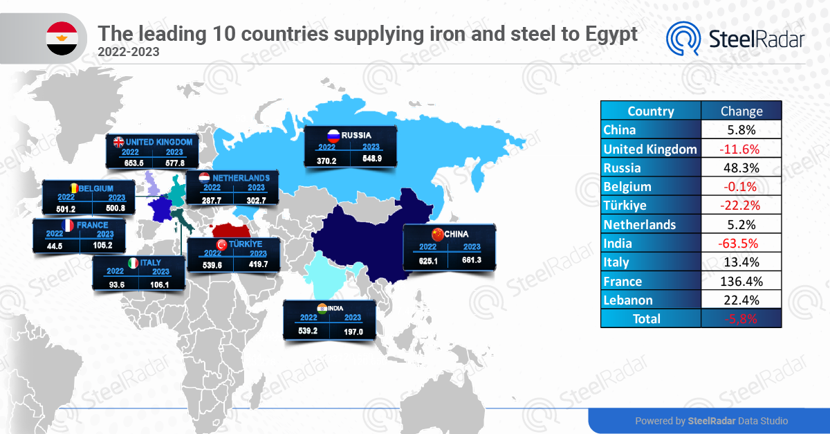 Egypt's iron and steel imports dip in 2023, top suppliers shift