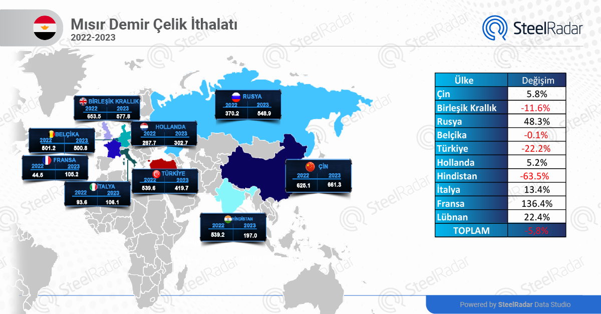 2023'te Mısır'ın demir çelik ithalatı düştü ve başlıca tedarikçiler değişti