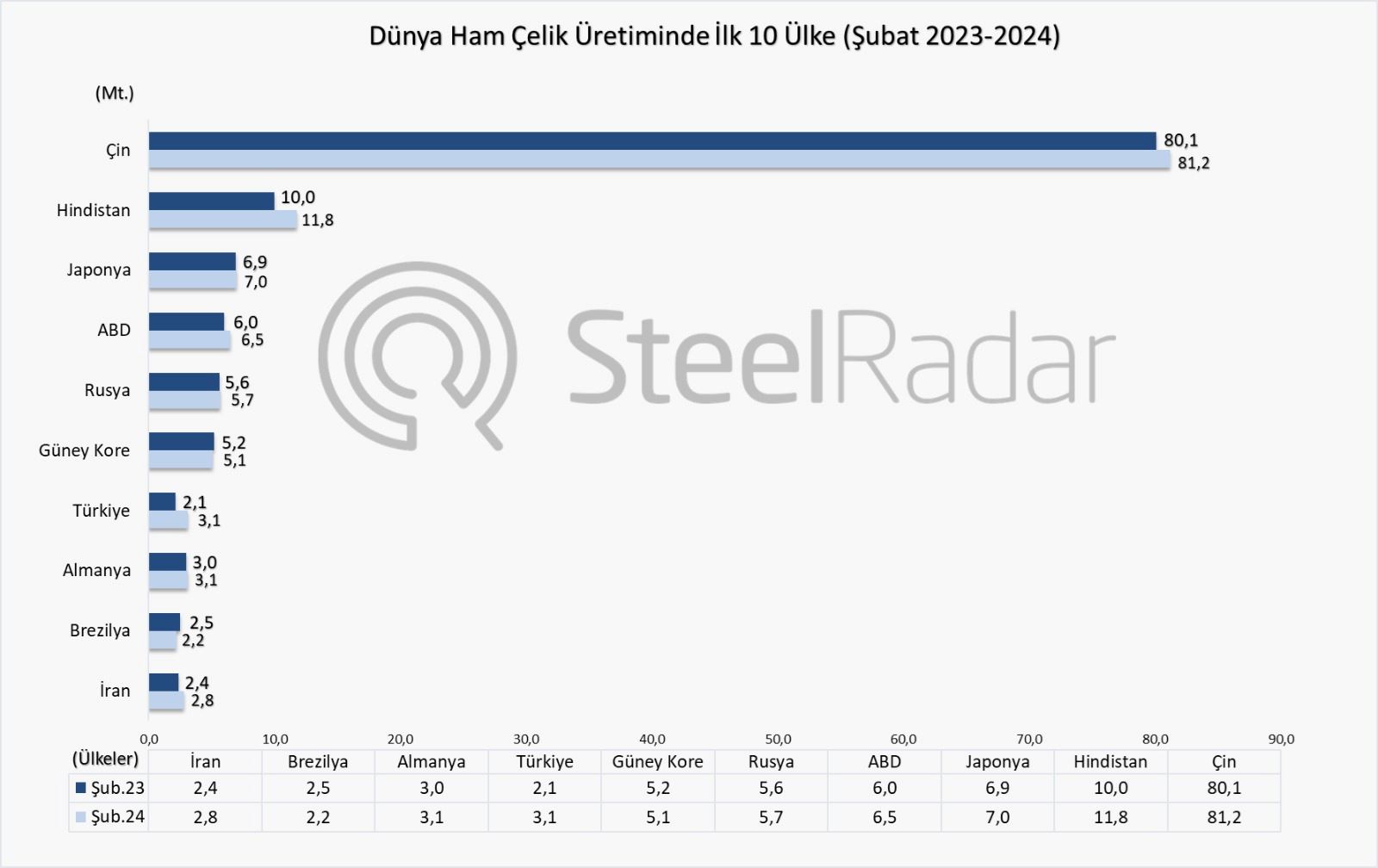 Dünya ham çelik üretimi şubat ayında  %3,7 arttı