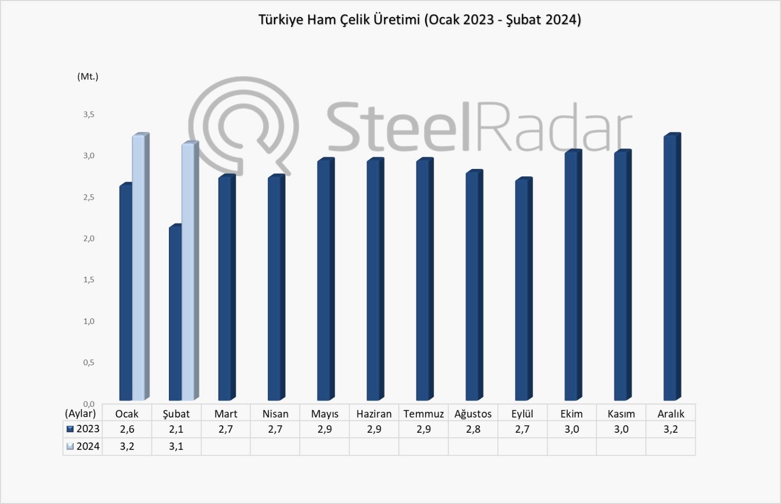Türkiye’nin ham çelik üretimi şubatta %46,6 arttı