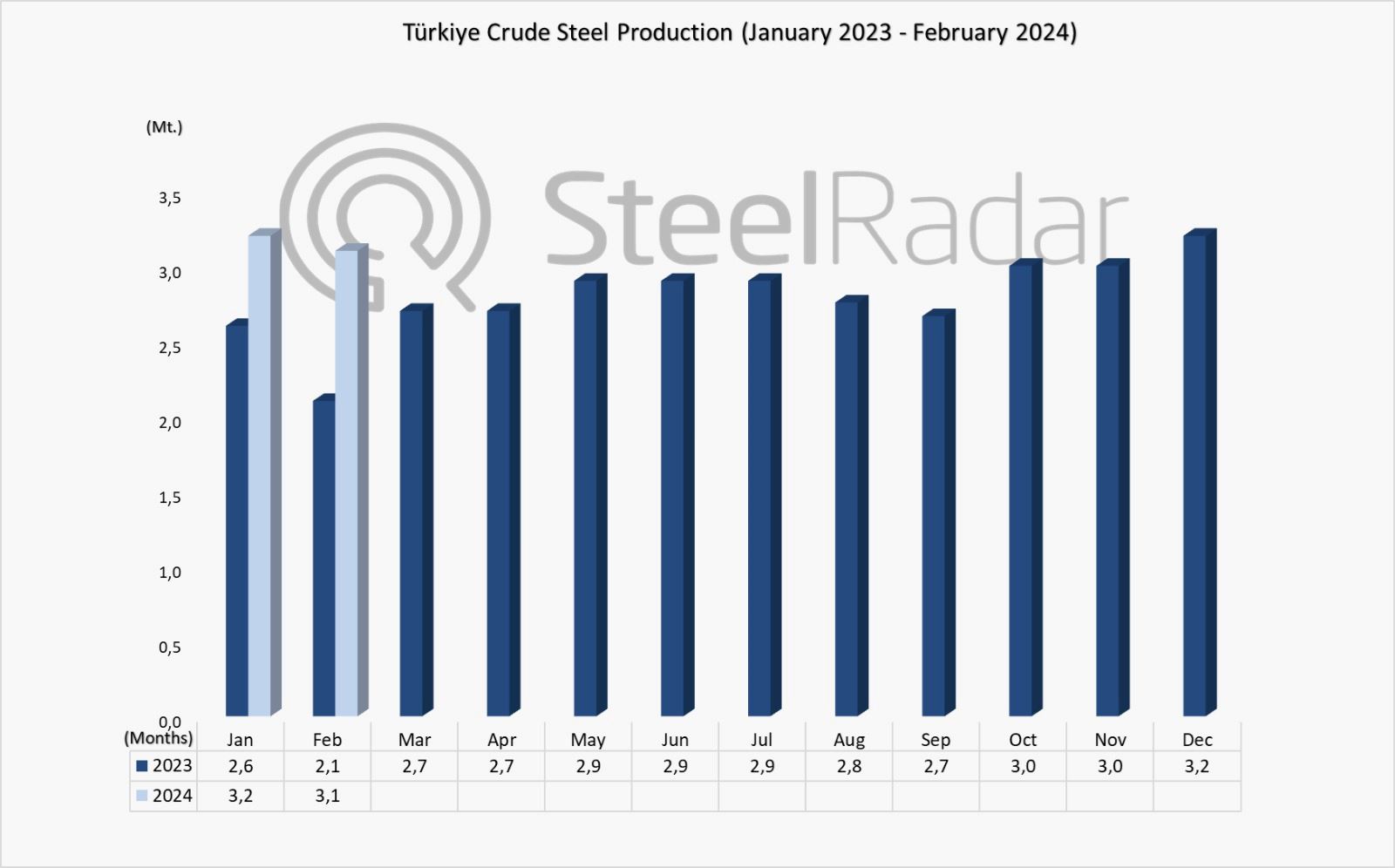 Türkiye's crude steel production up 46.6% in February