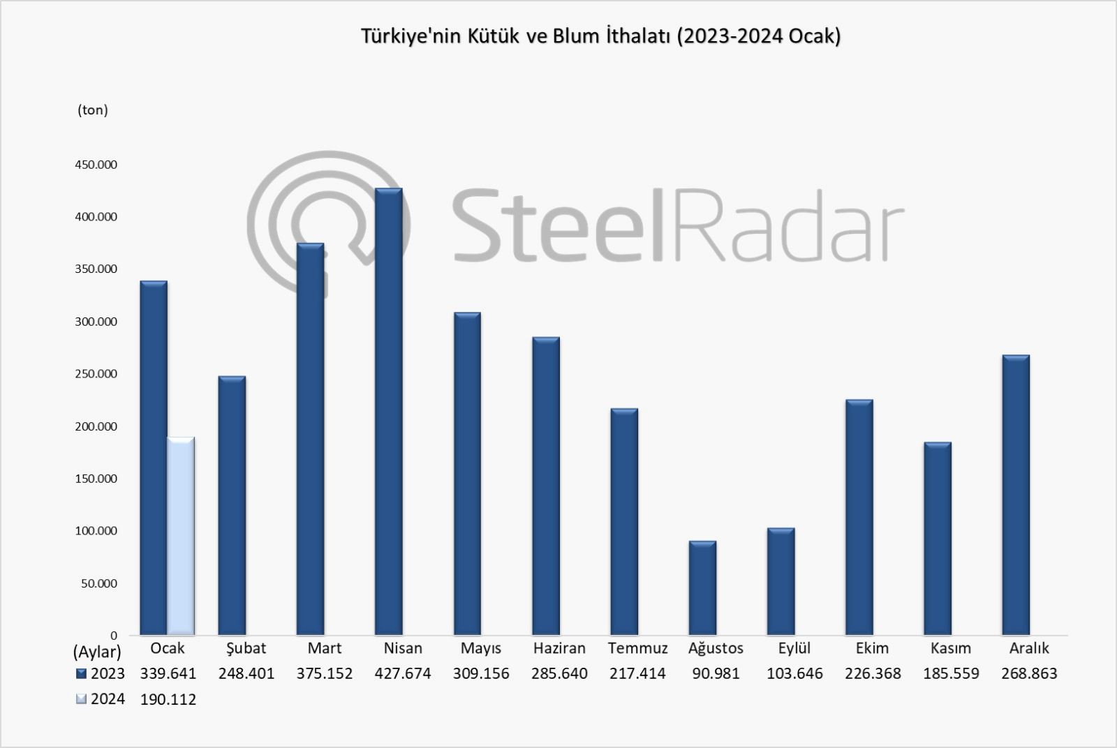 Türkiye'nin ocak ayı kütük ve blum ithalatı önceki yıla göre %44 azaldı