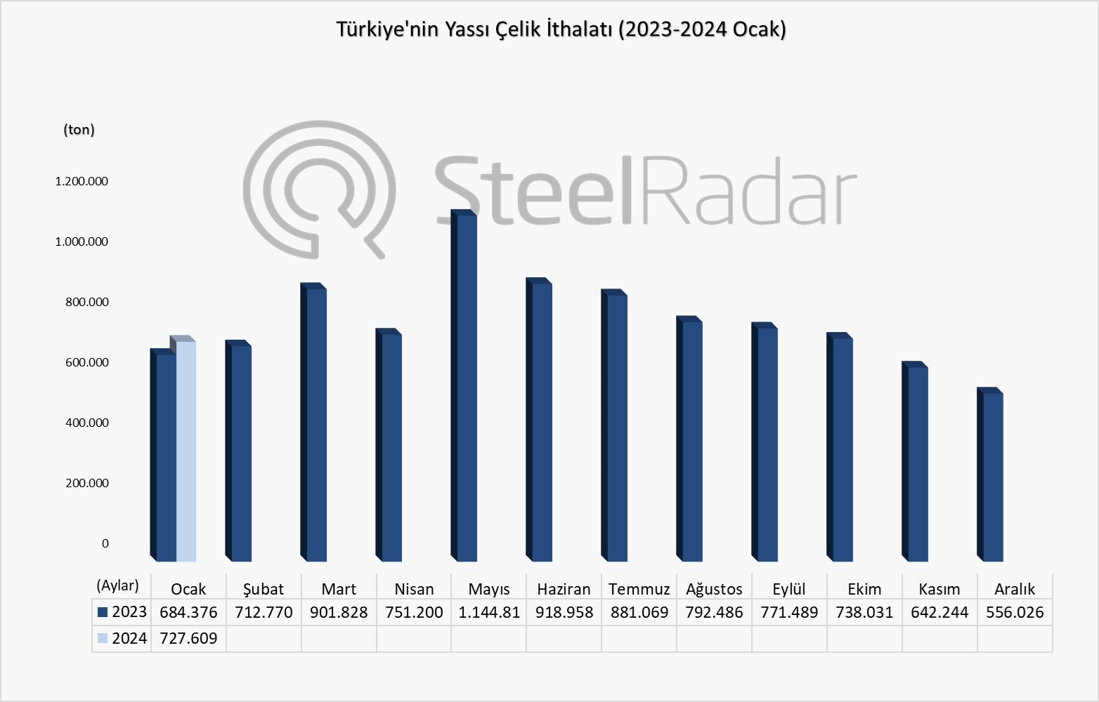 Türkiye’nin yassı çelik ithalatı Ocak 2024’te %6,32 arttı