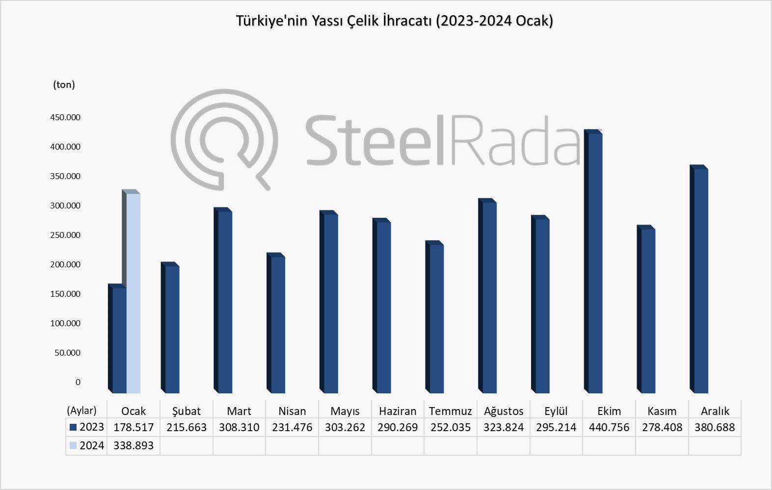 Türkiye’nin ocak ayı yassı çelik ihracat %89,8 arttı