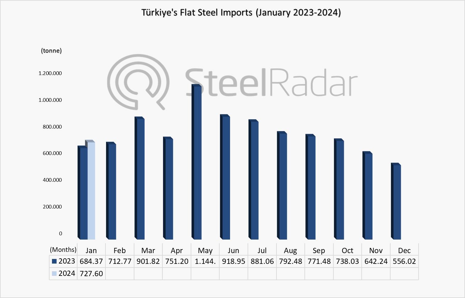 Türkiye's flat steel imports increased by 6.32% in January 2024
