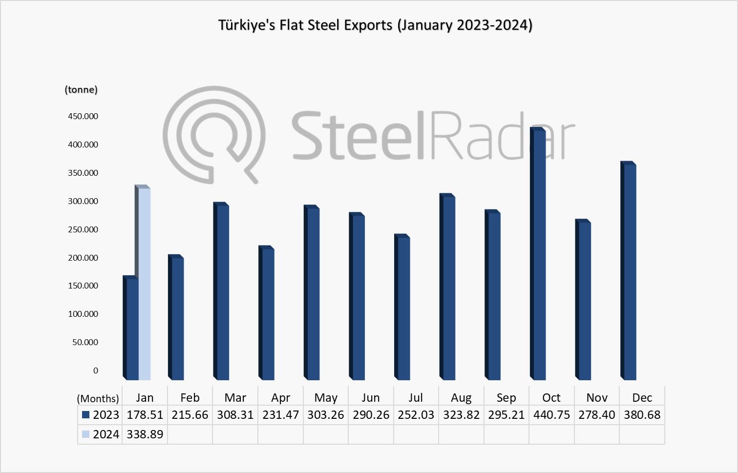 Türkiye's flat steel exports increased by 89.8% in January