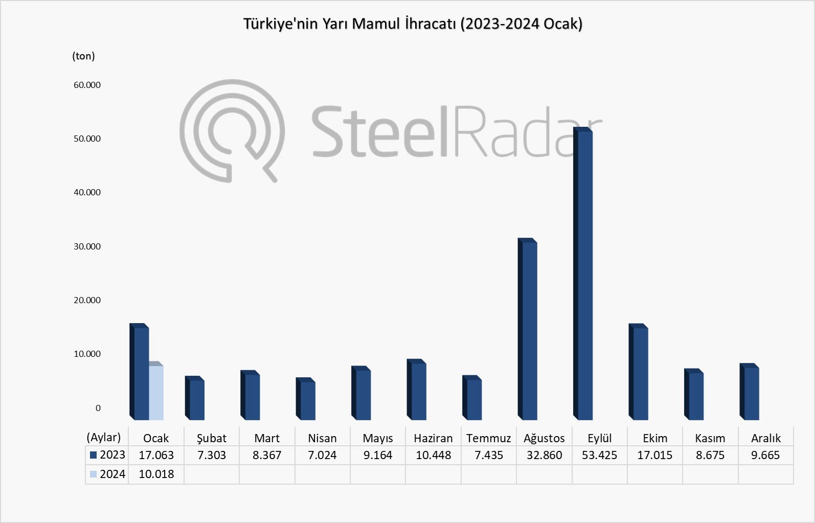 Türkiye’nin yarı mamul ihracatı ocak ayında %41,3 azaldı