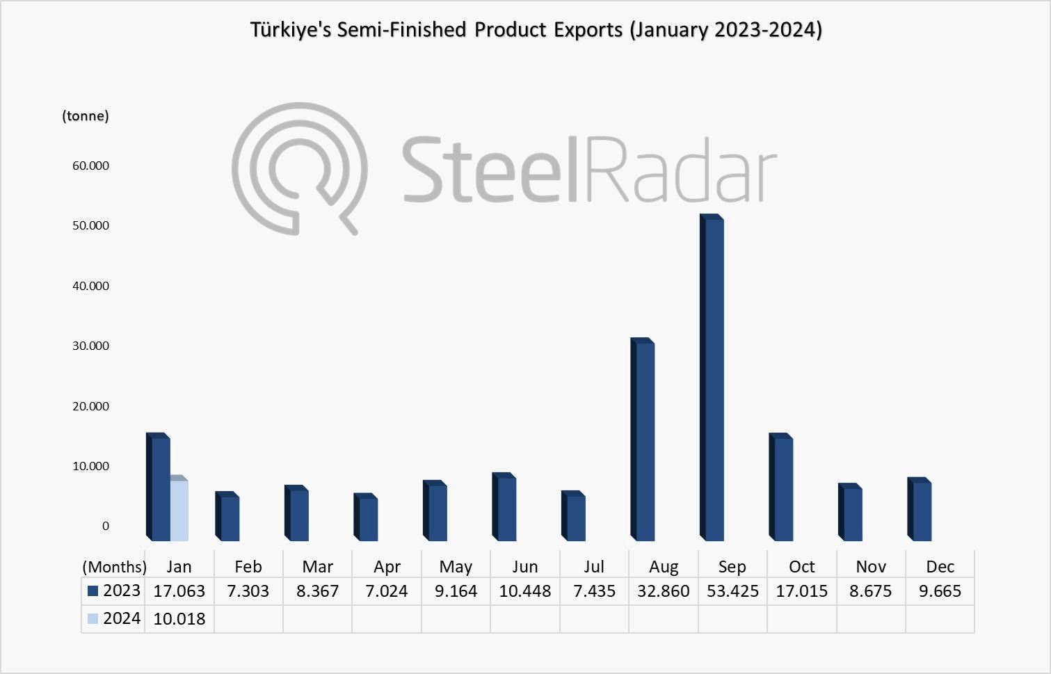 Türkiye's exports of semi-finished products decreased by 41.3% in January