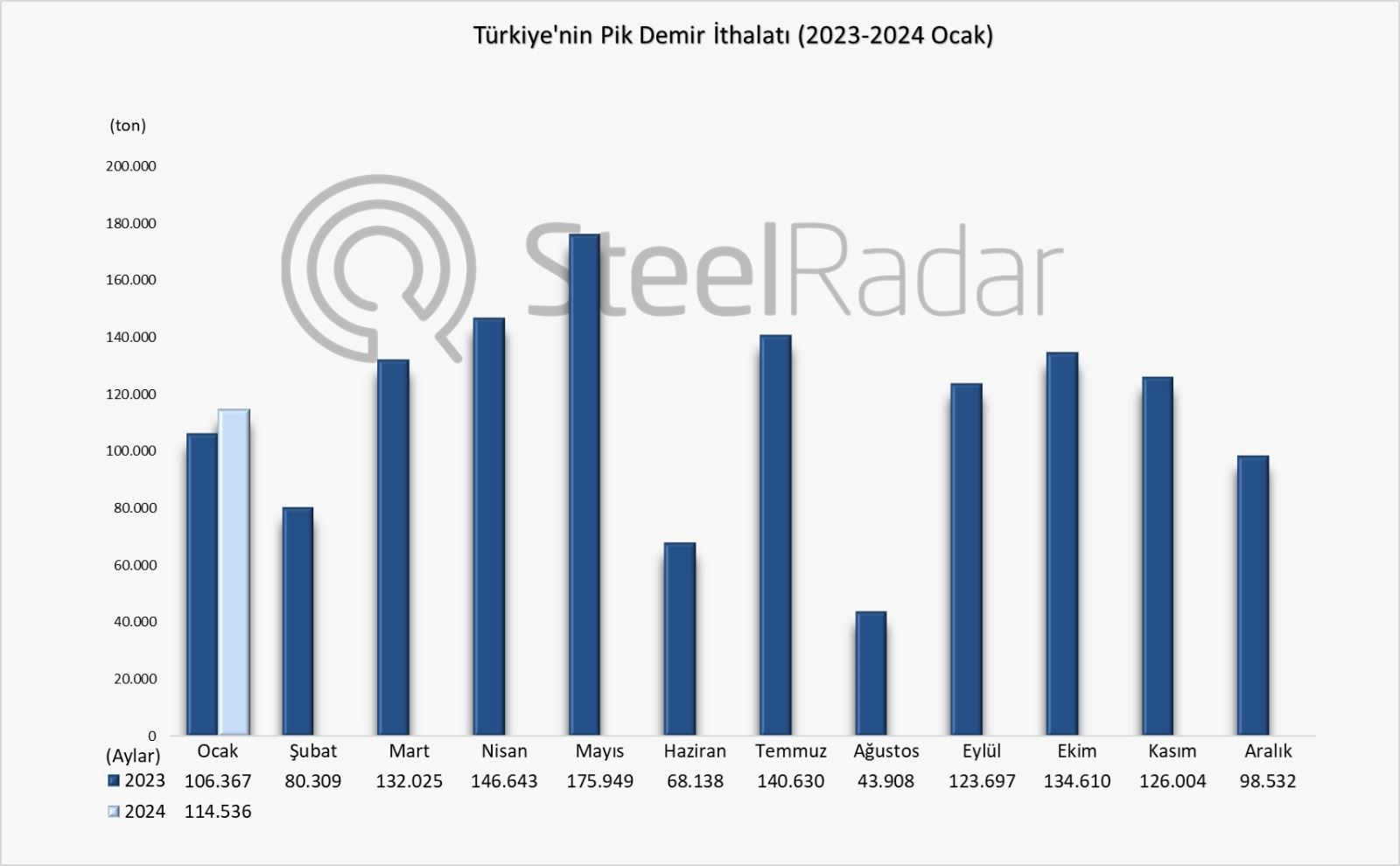 Türkiye’nin pik demir ithalatı ocak ayında %7,7 arttı