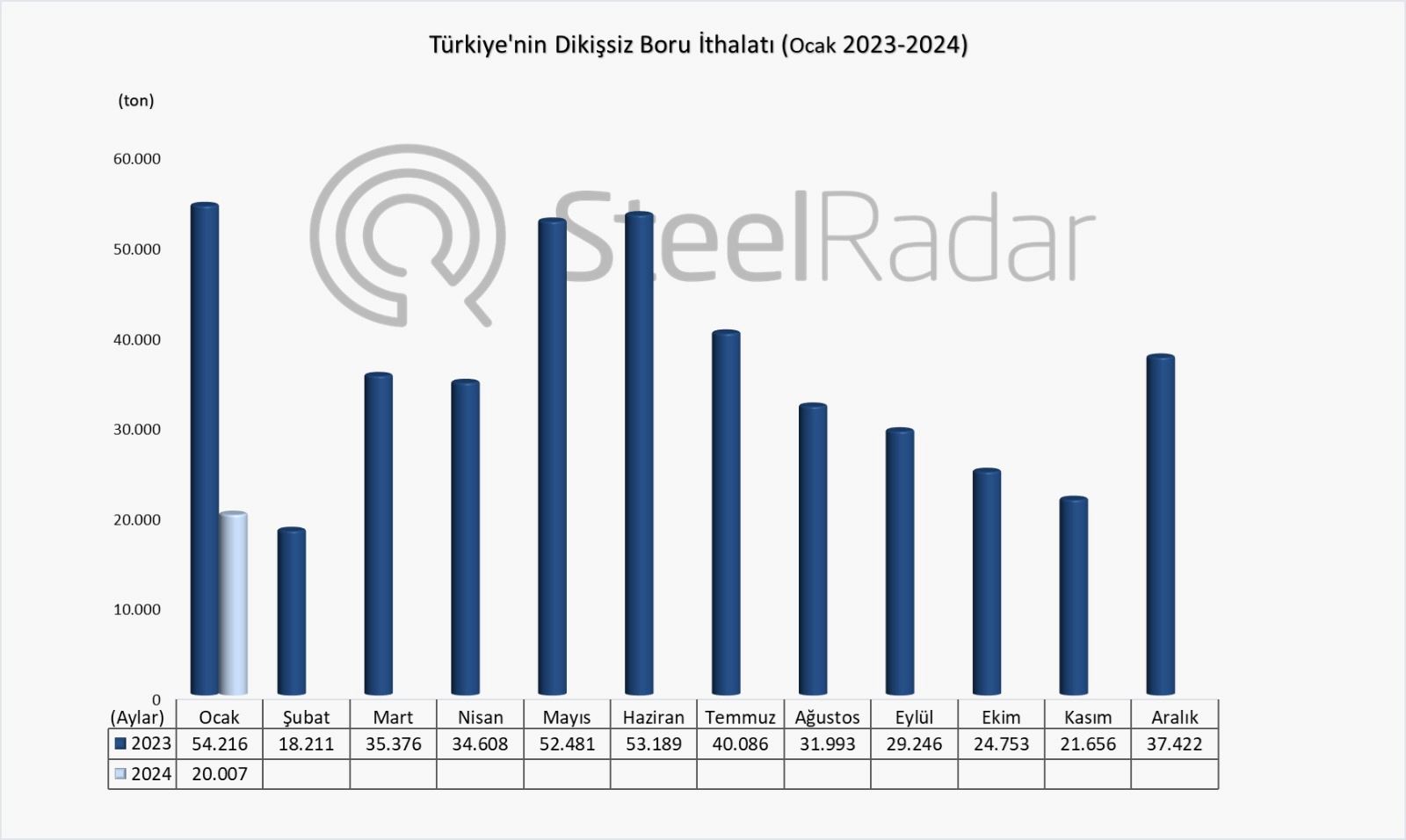 Türkiye’nin dikişsiz boru ithalatı ocak ayında %63 azaldı