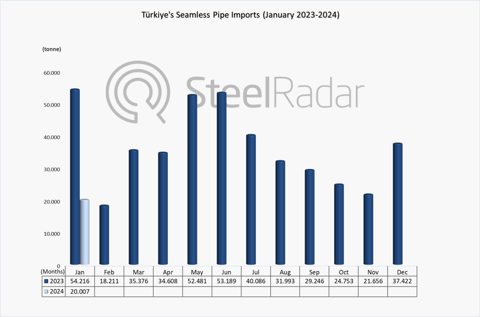 Seamless pipe imports of Türkiye decreased by 63% in January
