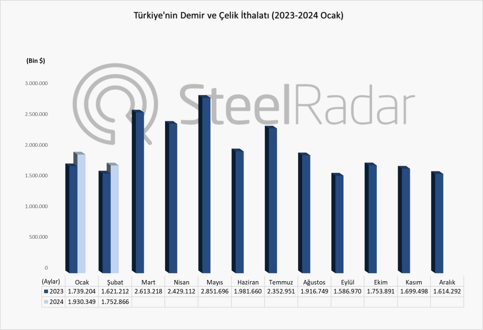 Türkiye’nin çelik ithalatı şubat ayında 1,75 milyar $ oldu