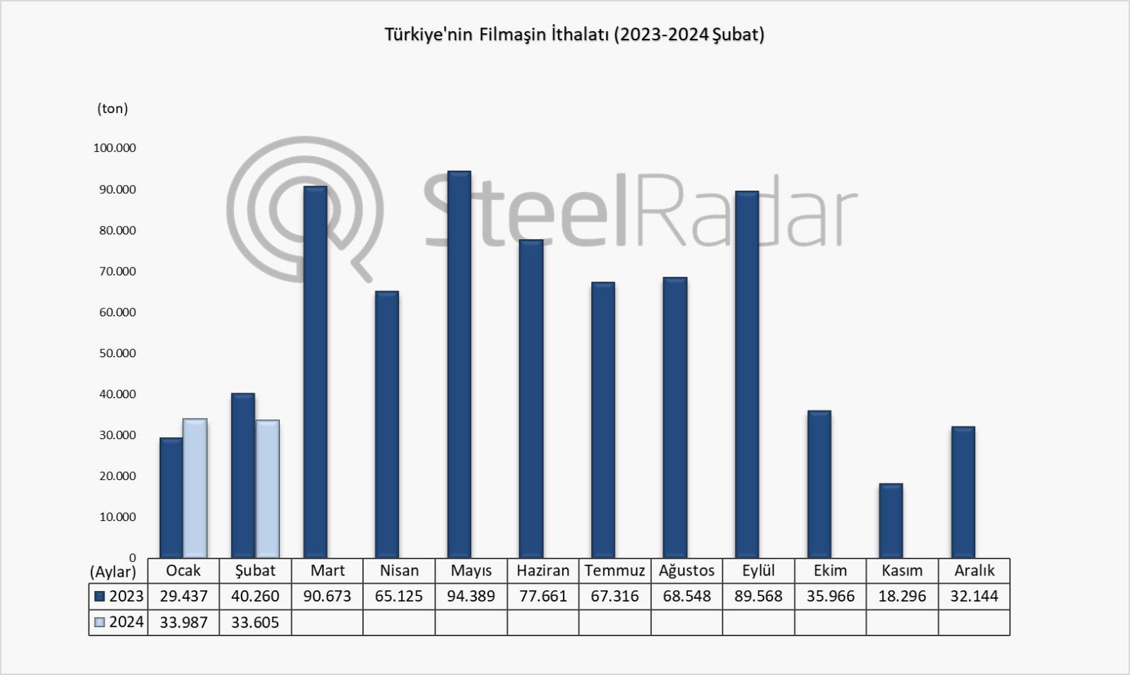 Türkiye’nin filmaşin ithalatı şubat ayında %16,5 azaldı