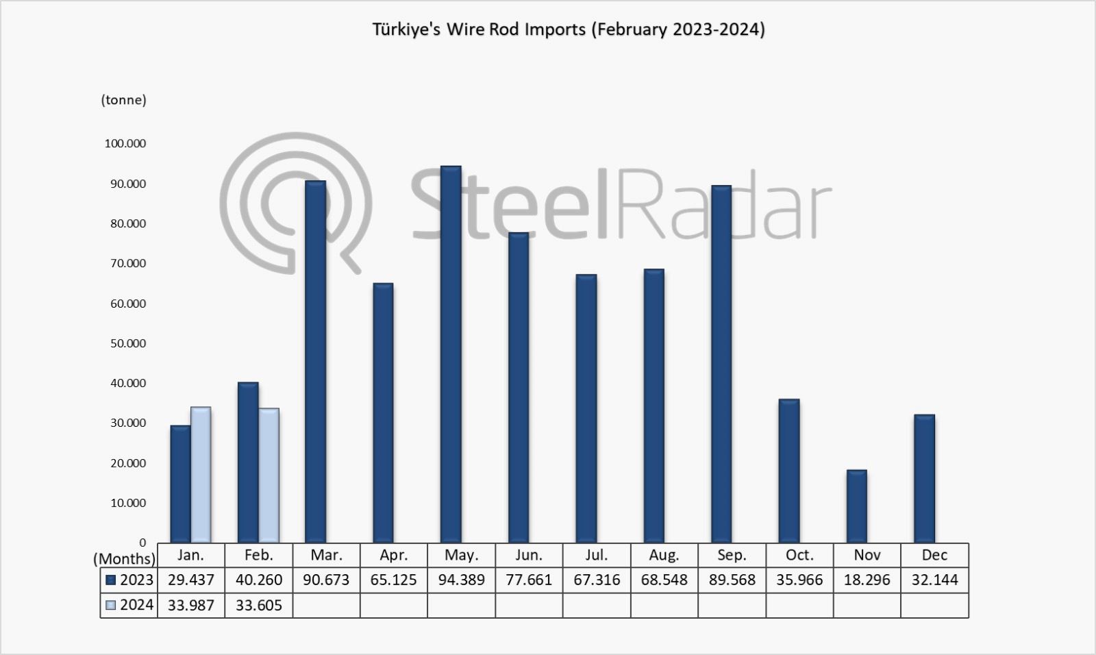 Wire rod imports of Türkiye decreased by 16.5% in February