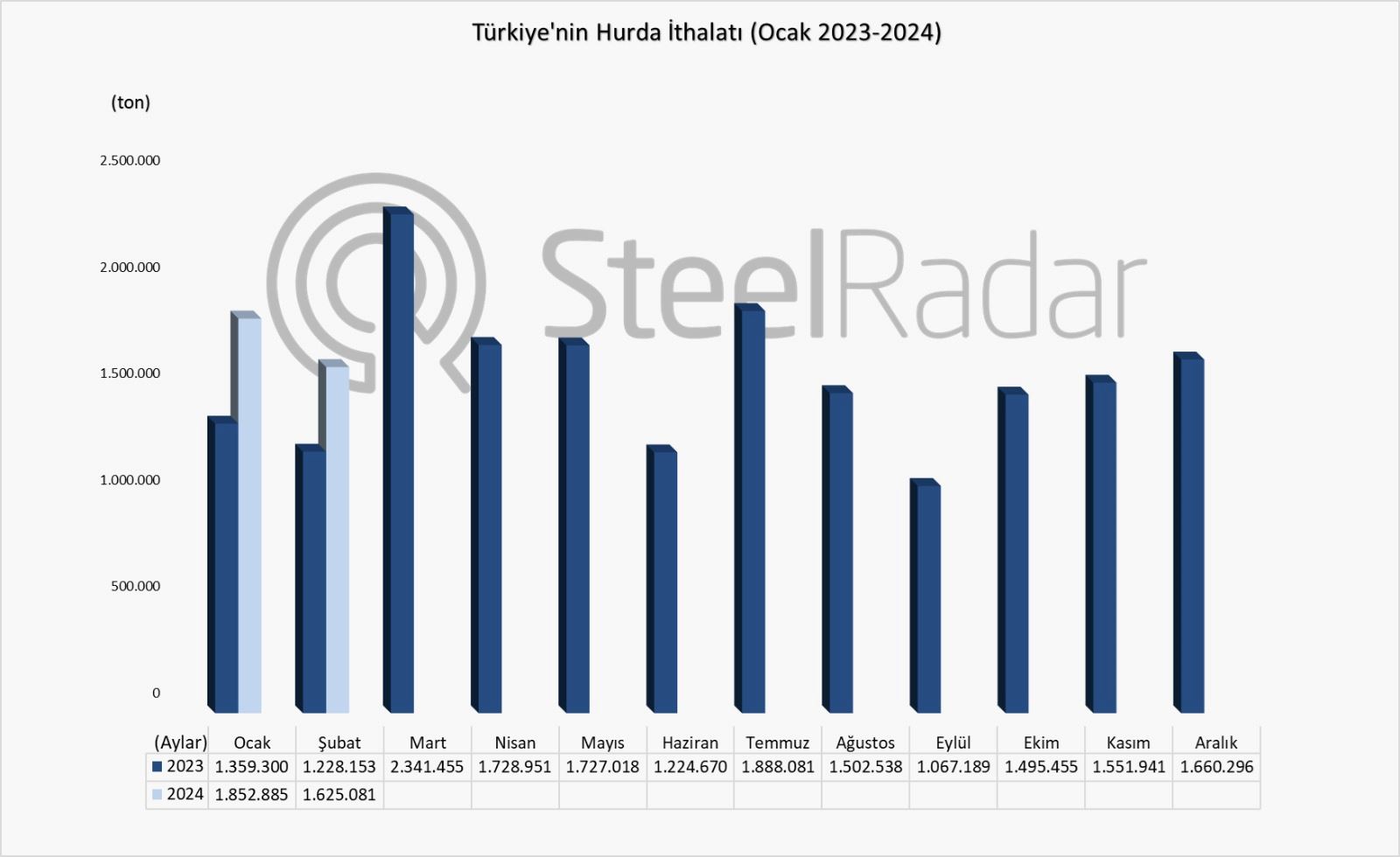 Türkiye’nin hurda ithalatı şubat ayında %32,4 arttı
