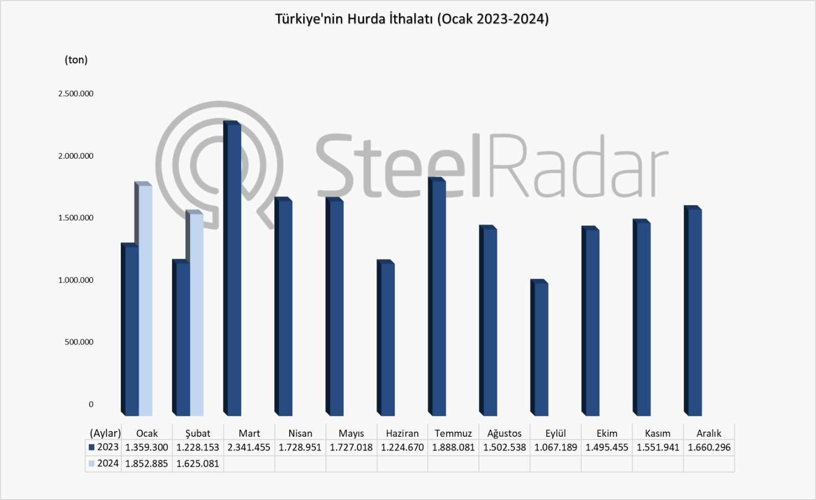 Türkiye’nin hurda ithalatı şubat ayında %32,4 arttı