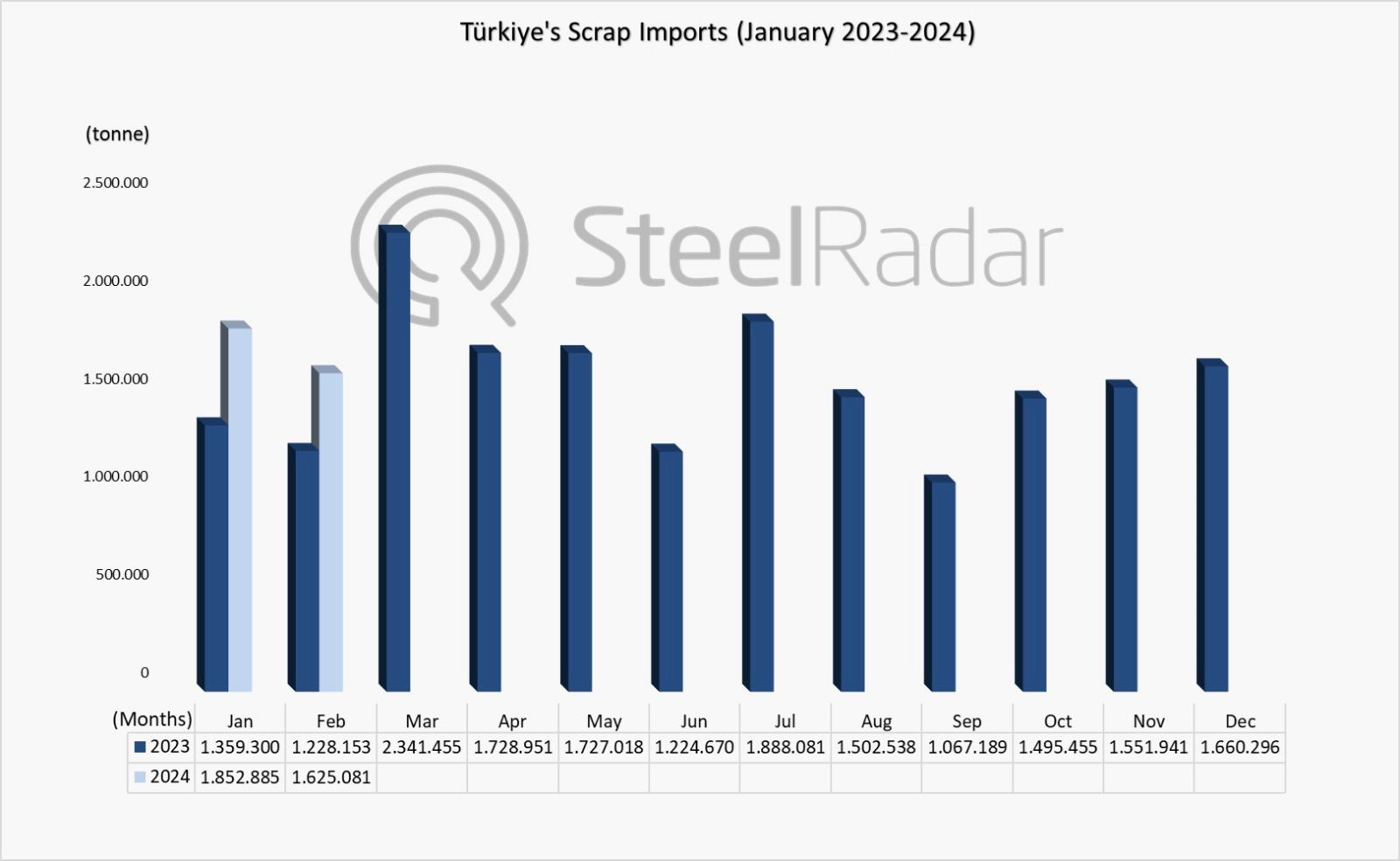 Scrap imports of Türkiye increased by 32.4% in February