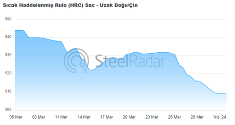 China HRC prices continue downward trend