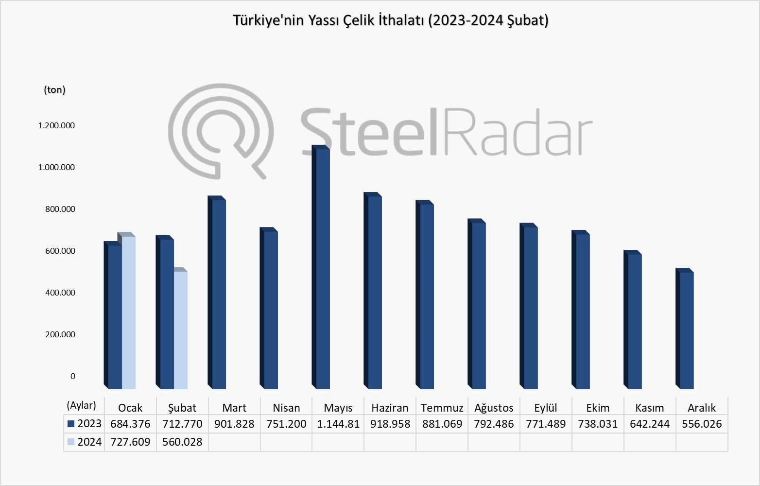 Türkiye’nin yassı çelik ithalatı şubat ayında %21,4 azaldı