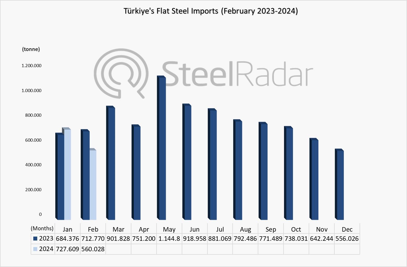 Türkiye's flat steel imports decreased by 21.4% in February
