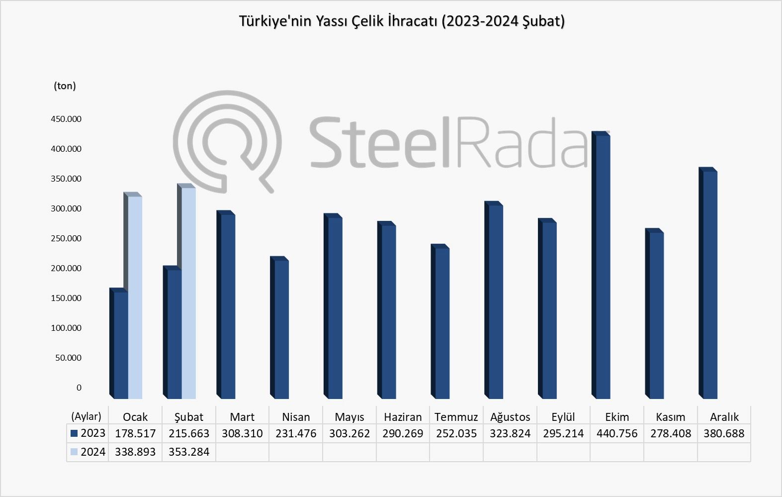 Türkiye’nin yassı çelik ihracatı şubat ayında %63,8 arttı