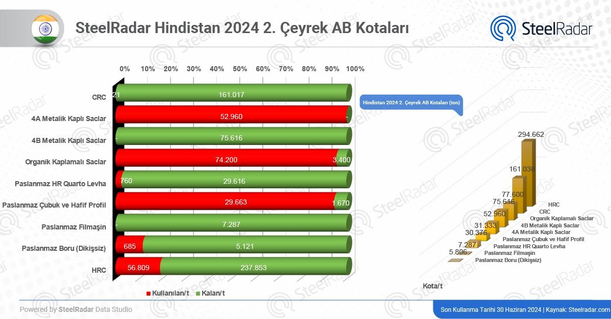 AB kotalarında yeni dönem! Hindistan kotaları hızla değerlendiriyor