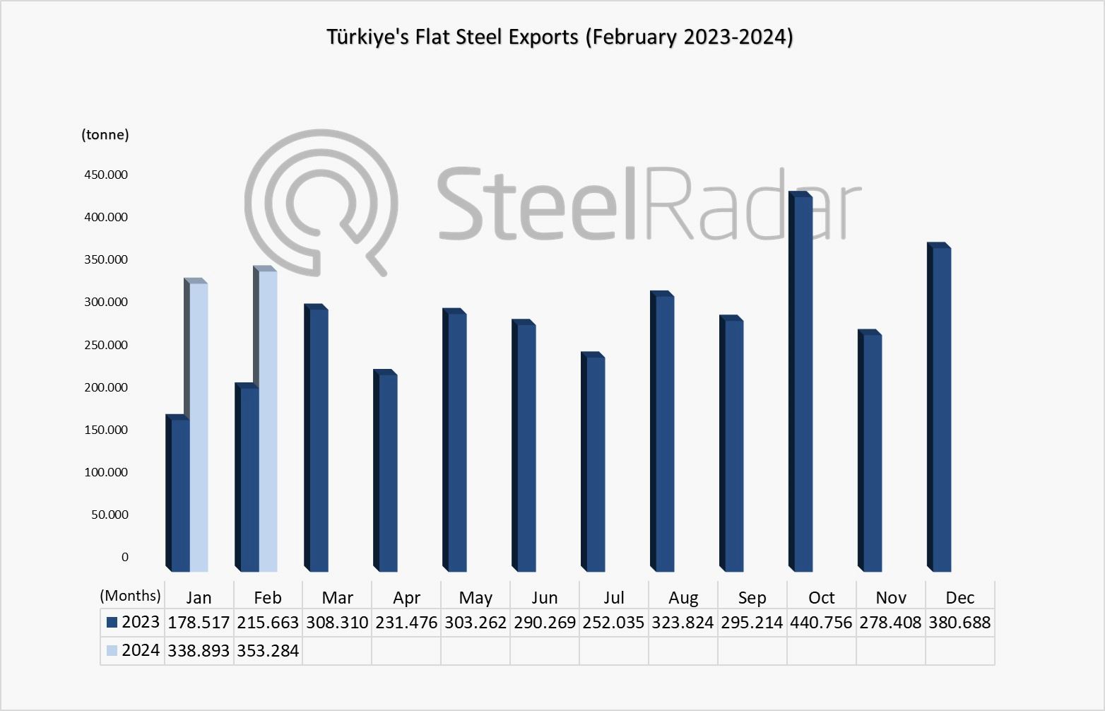 Türkiye's flat steel exports up 63.8% in February