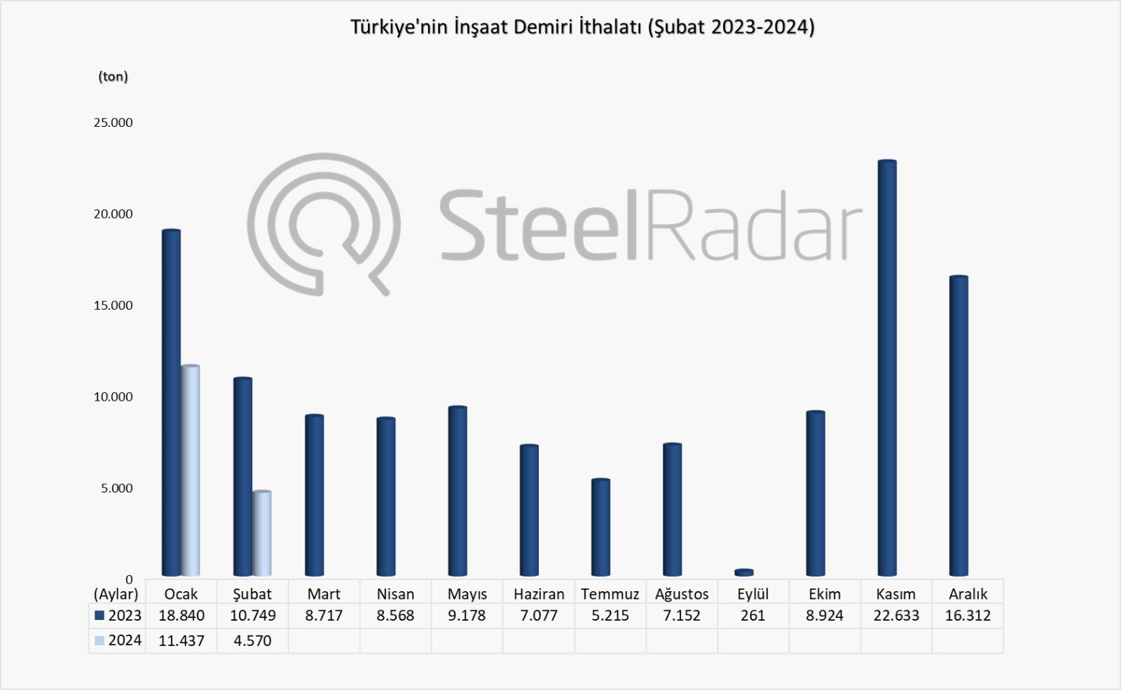 Türkiye’nin inşaat demiri ithalatı şubat ayında %57,5 azaldı