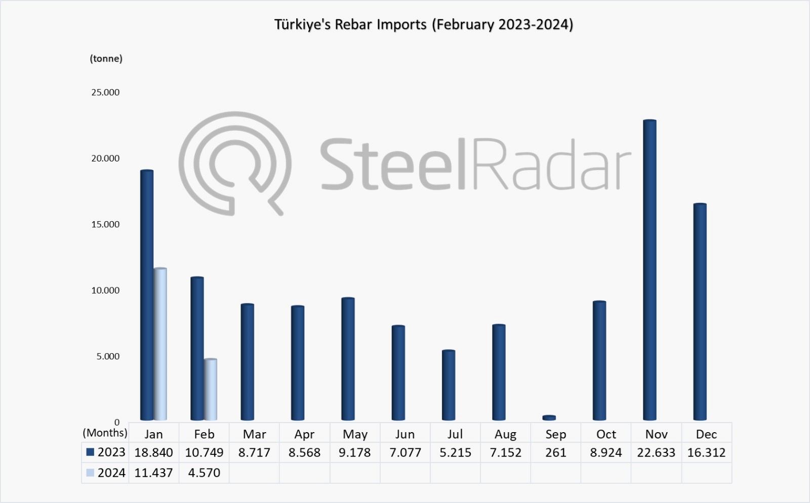 Türkiye's rebar imports decreased by 57.5% in February