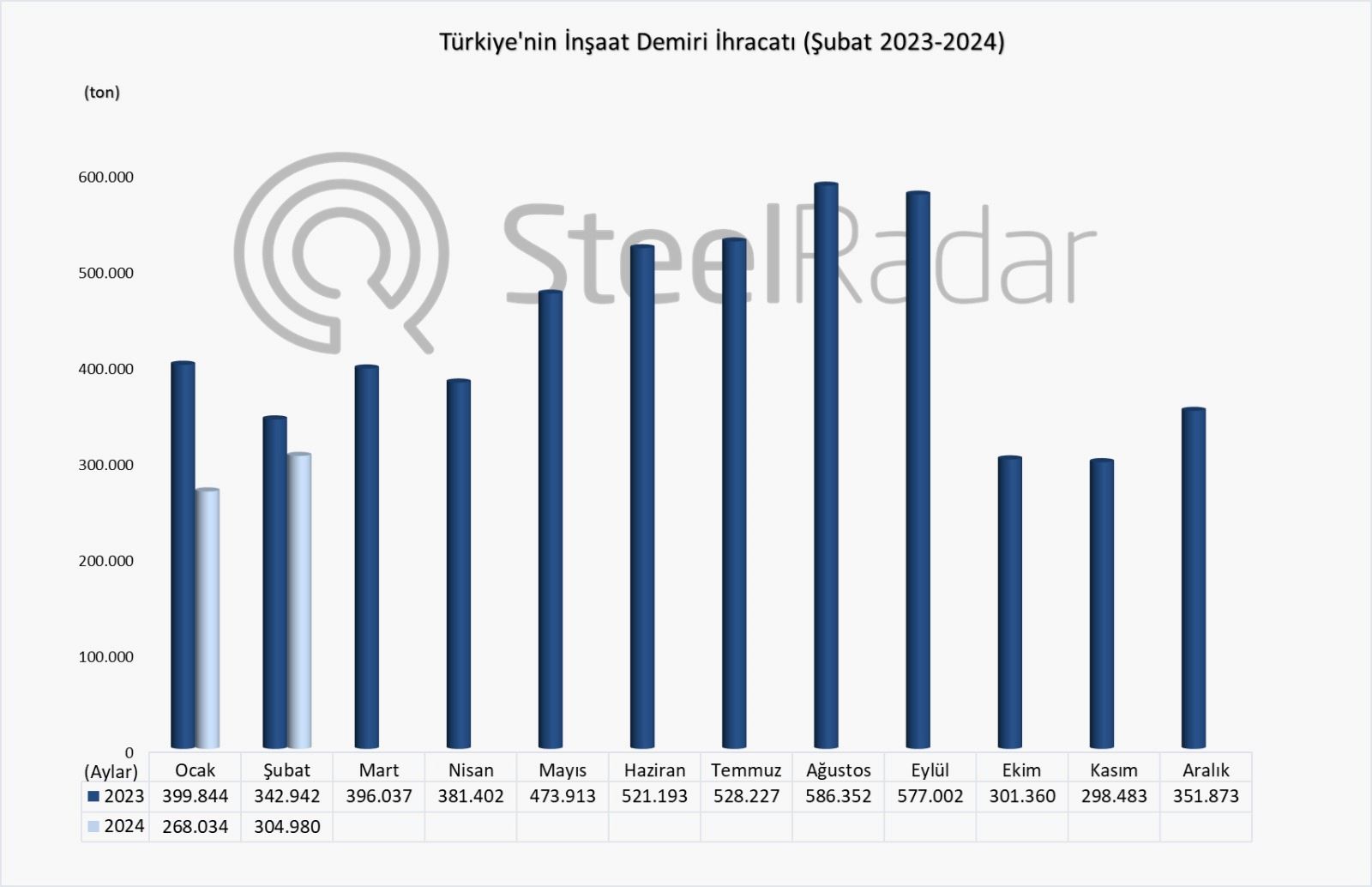 Türkiye’nin inşaat demiri ihracatı şubat ayında %44,3 arttı