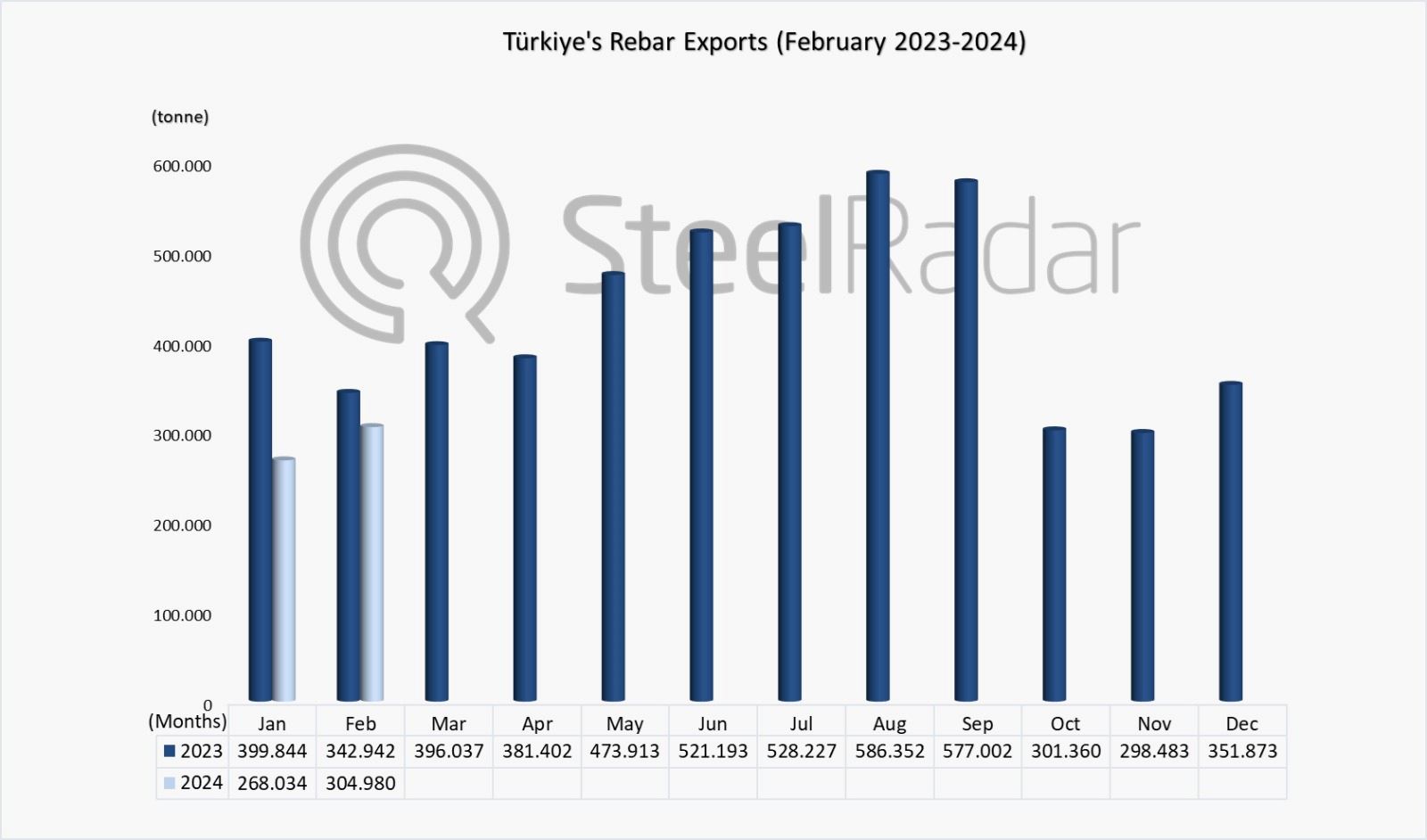 Rebar exports of Türkiye decreased by 11.1% in February