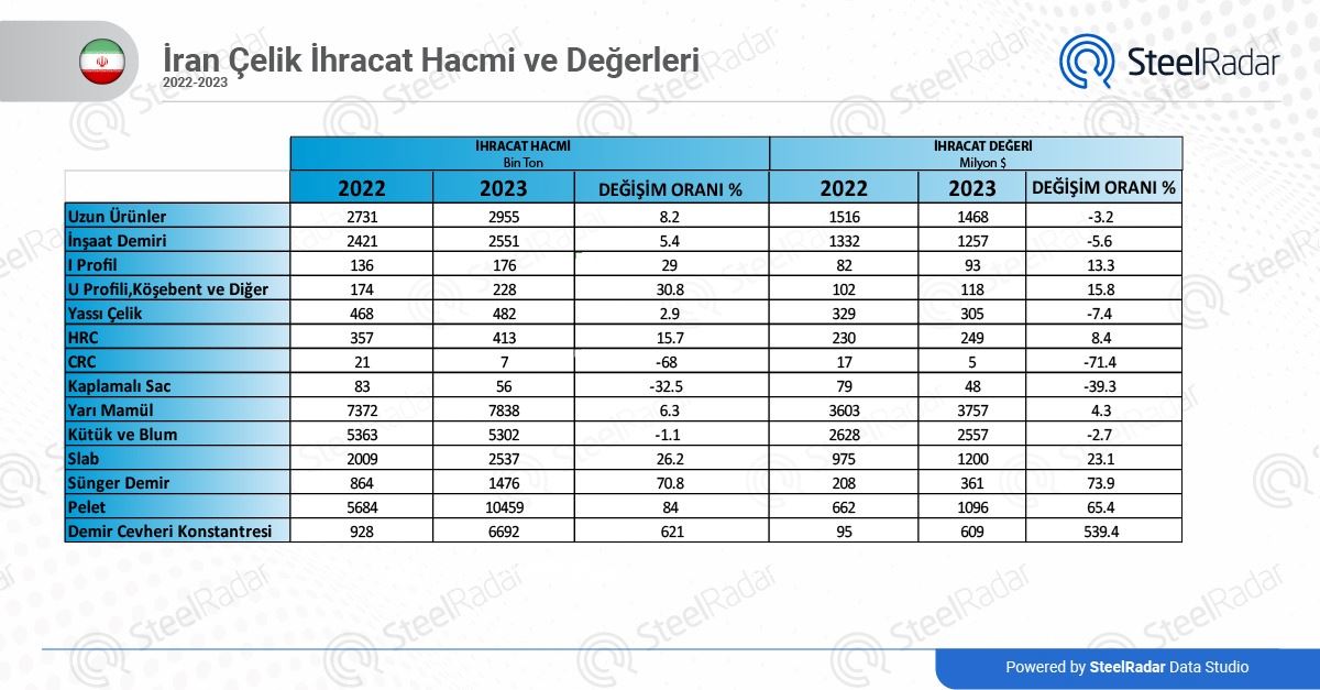 İran'ın çelik ihracatı arttı