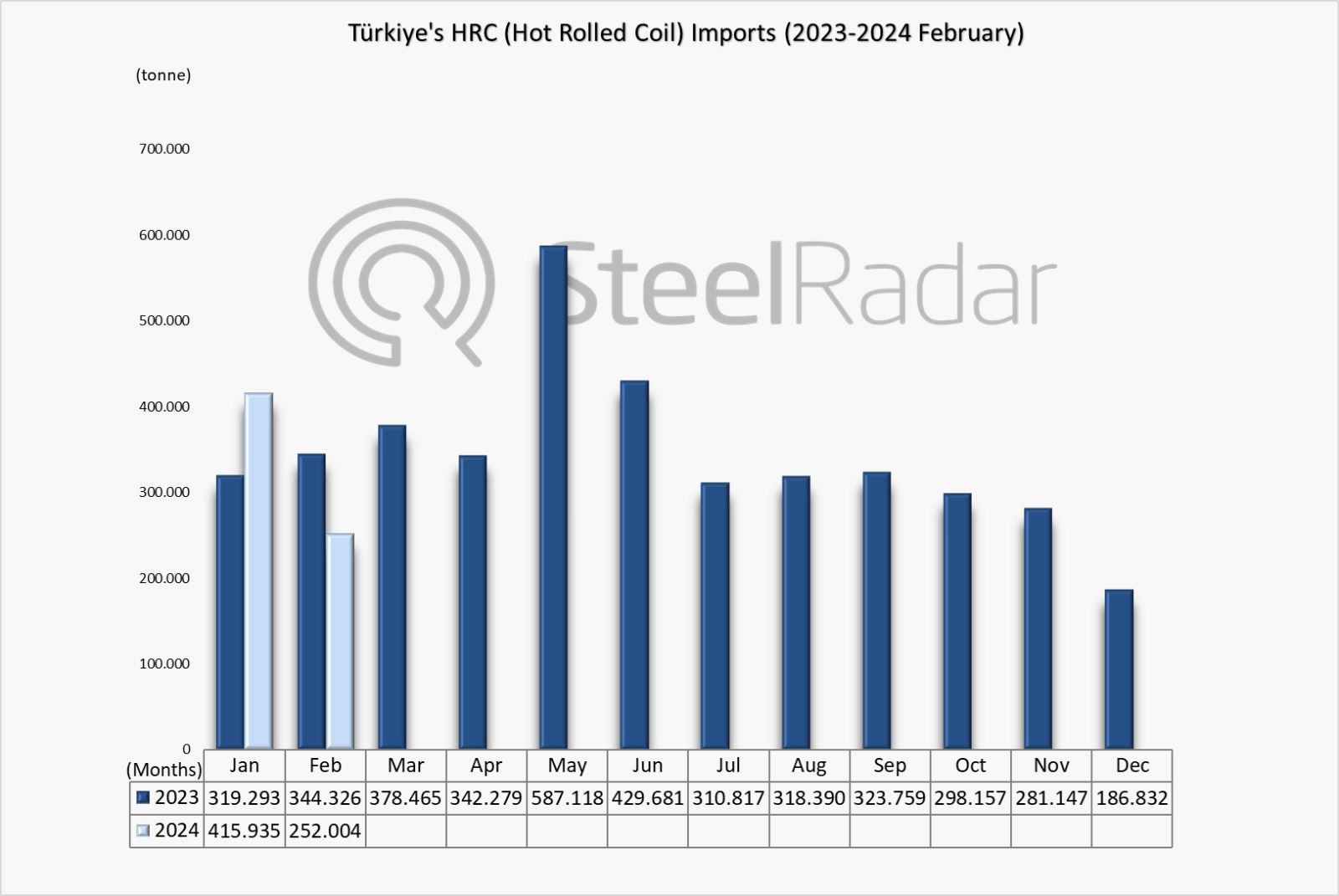 HRC imports of Türkiye decreased by 26.8% in February