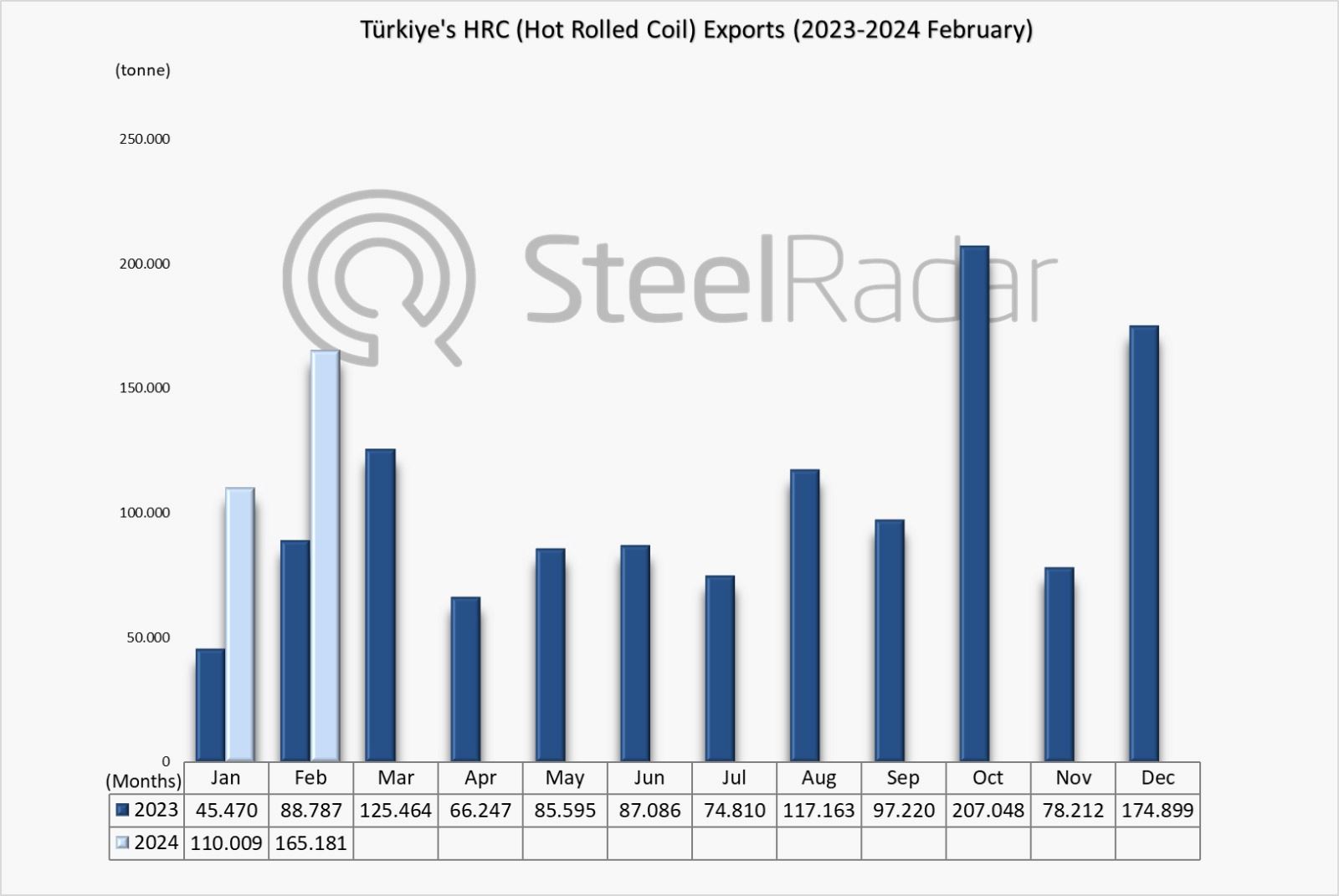 Türkiye's HRC exports surged by 86% in February