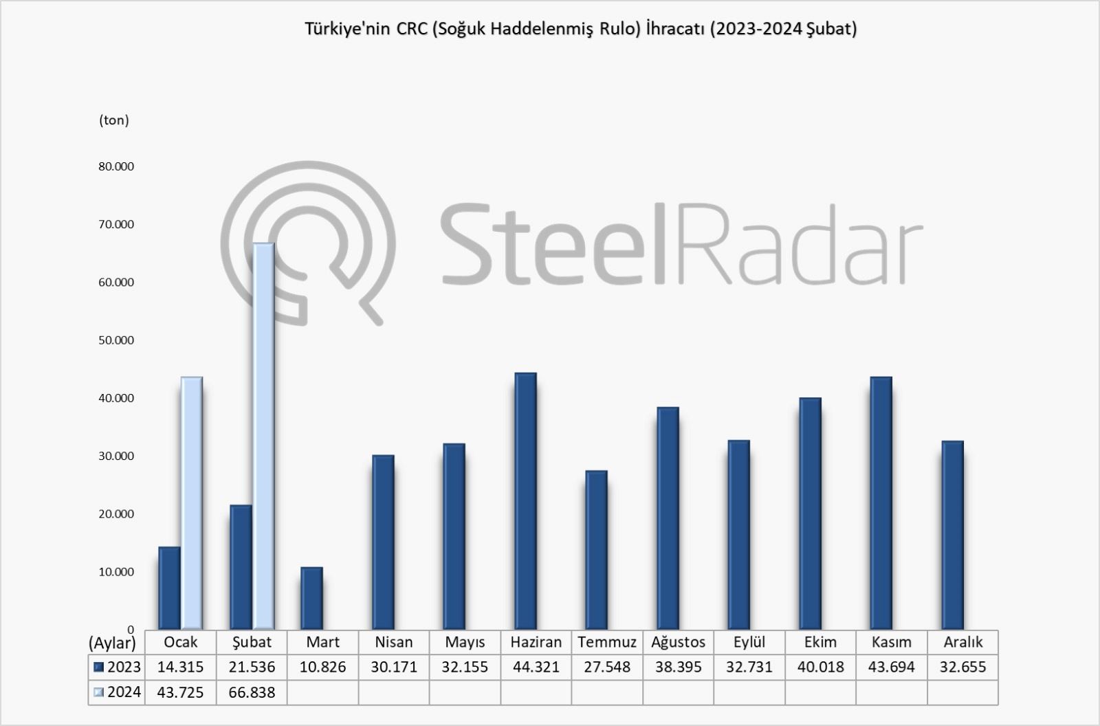 Türkiye'nin CRC ihracatında şubat ayında rekor artış! En büyük alıcı İspanya 