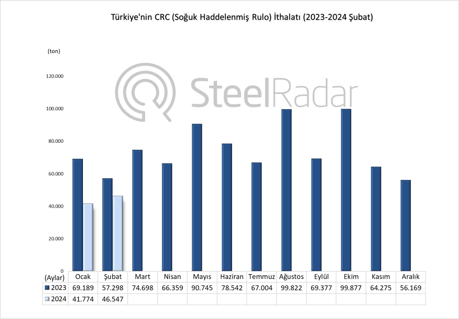 Türkiye’nin CRC ithalatı şubat ayında %18,8 azaldı