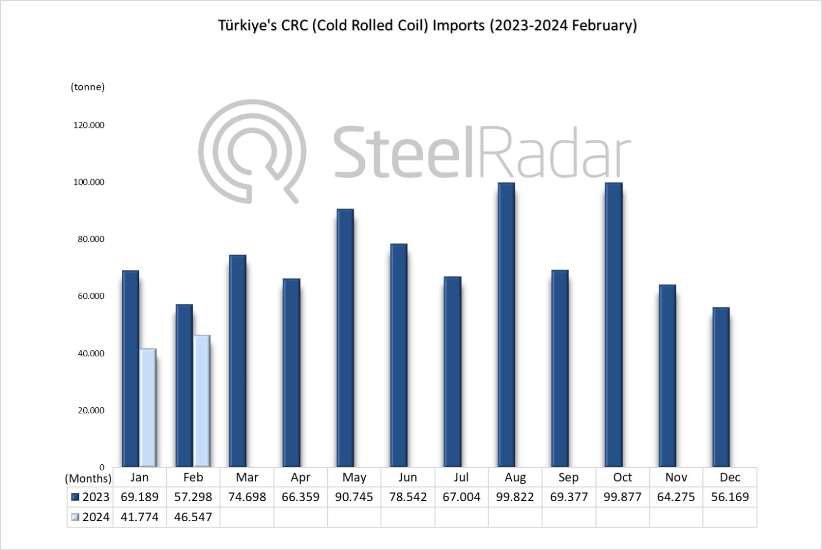 Türkiye's CRC imports decreased by 18.8% in February