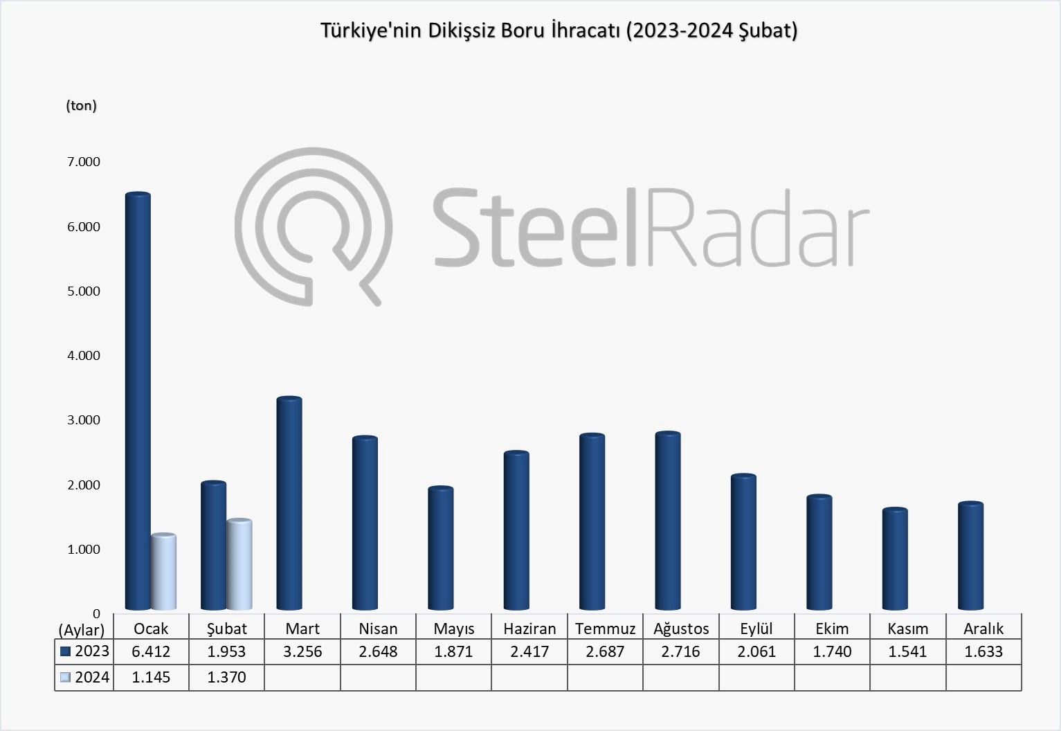 Türkiye’nin dikişsiz boru ihracatı şubat ayında %29,8, azaldı