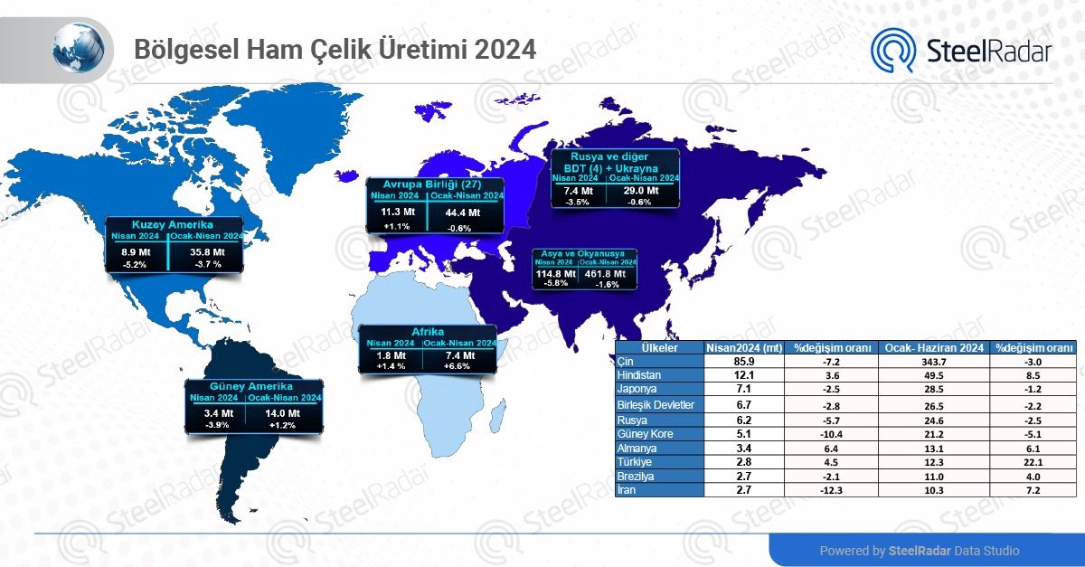 Orta Doğu ve Afrika'nın ham çelik üretiminde bölgesel farklılıklar 