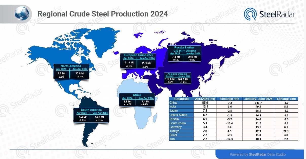 Regional differences in crude steel production of the Middle East and Africa 