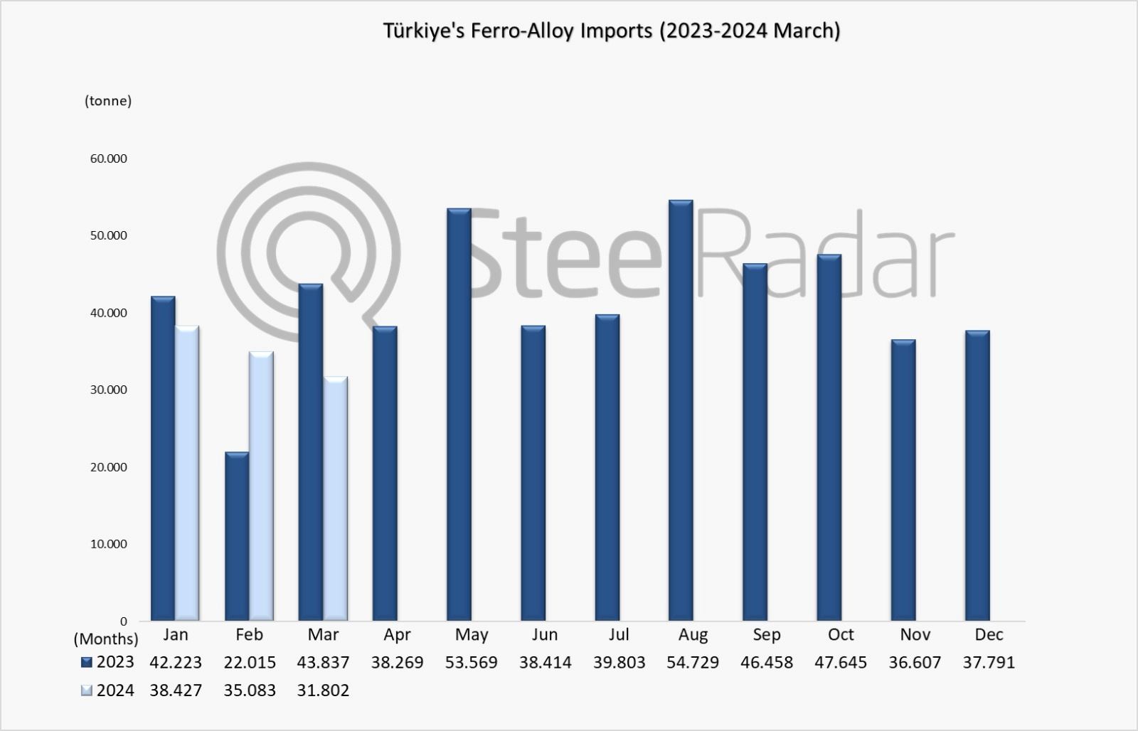 Ferroalloy imports of Türkiye decreased by 27.5% in March