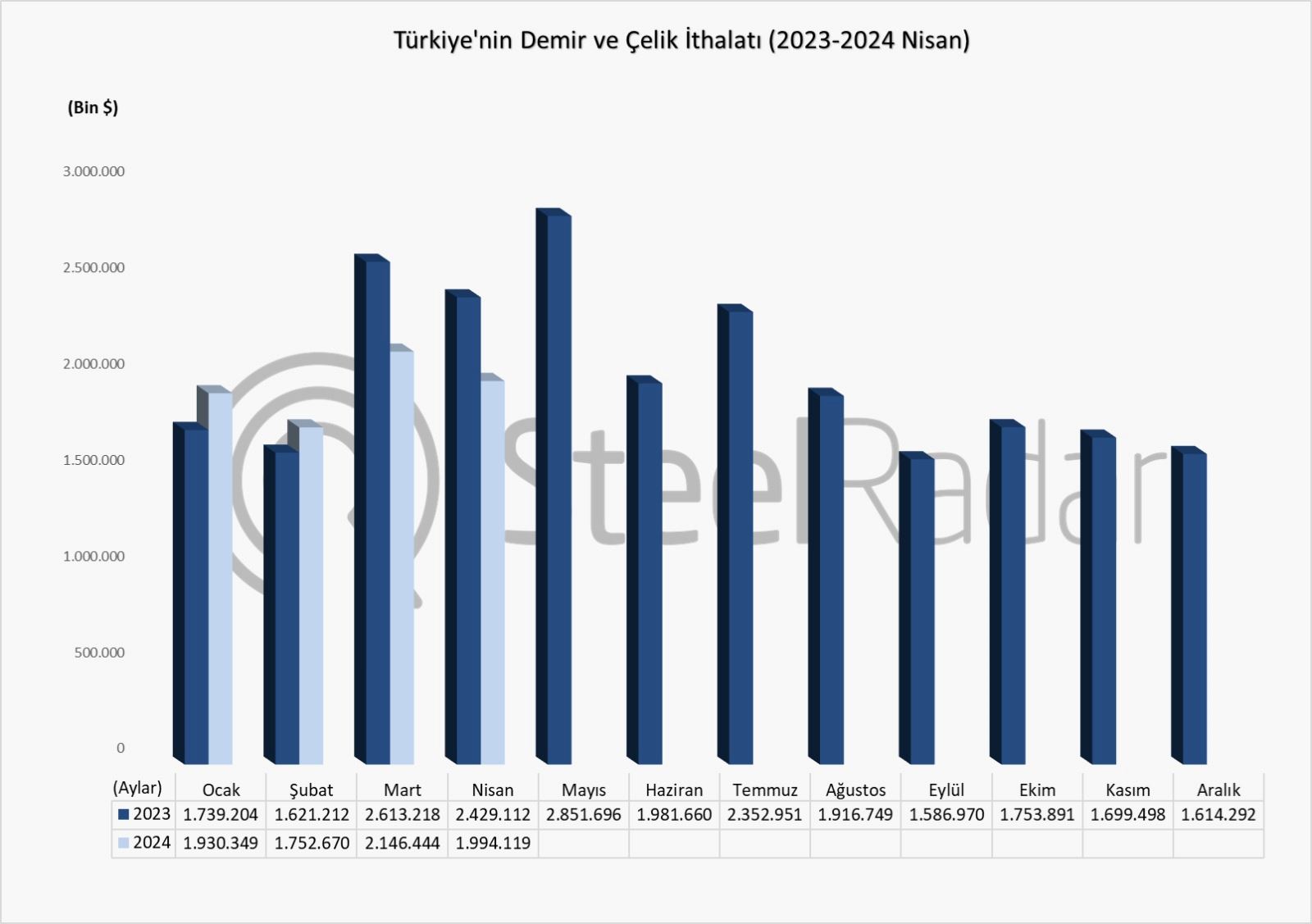 Türkiye’nin demir çelik ithalat değeri Ocak-Nisan döneminde %6,9 azaldı