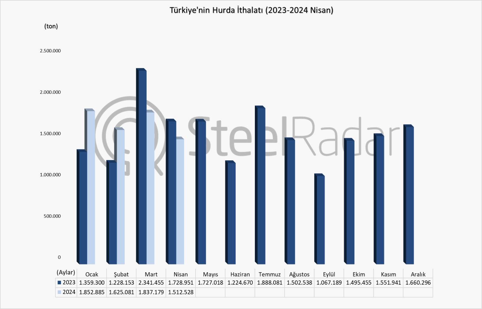 Türkiye’nin hurda ithalatı Ocak-Nisan döneminde %2,6 arttı