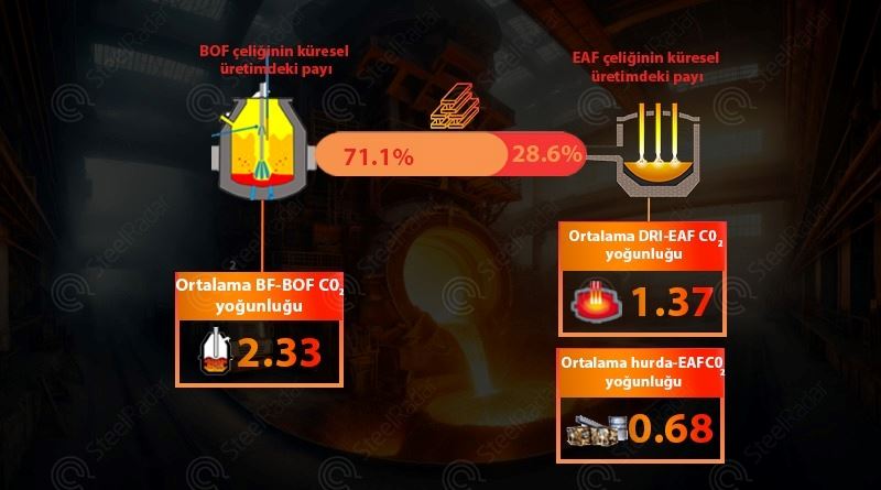 Çeliğin çevreci dönüşümü: Elektrikli fırınlar yüksek fırınlara karşı