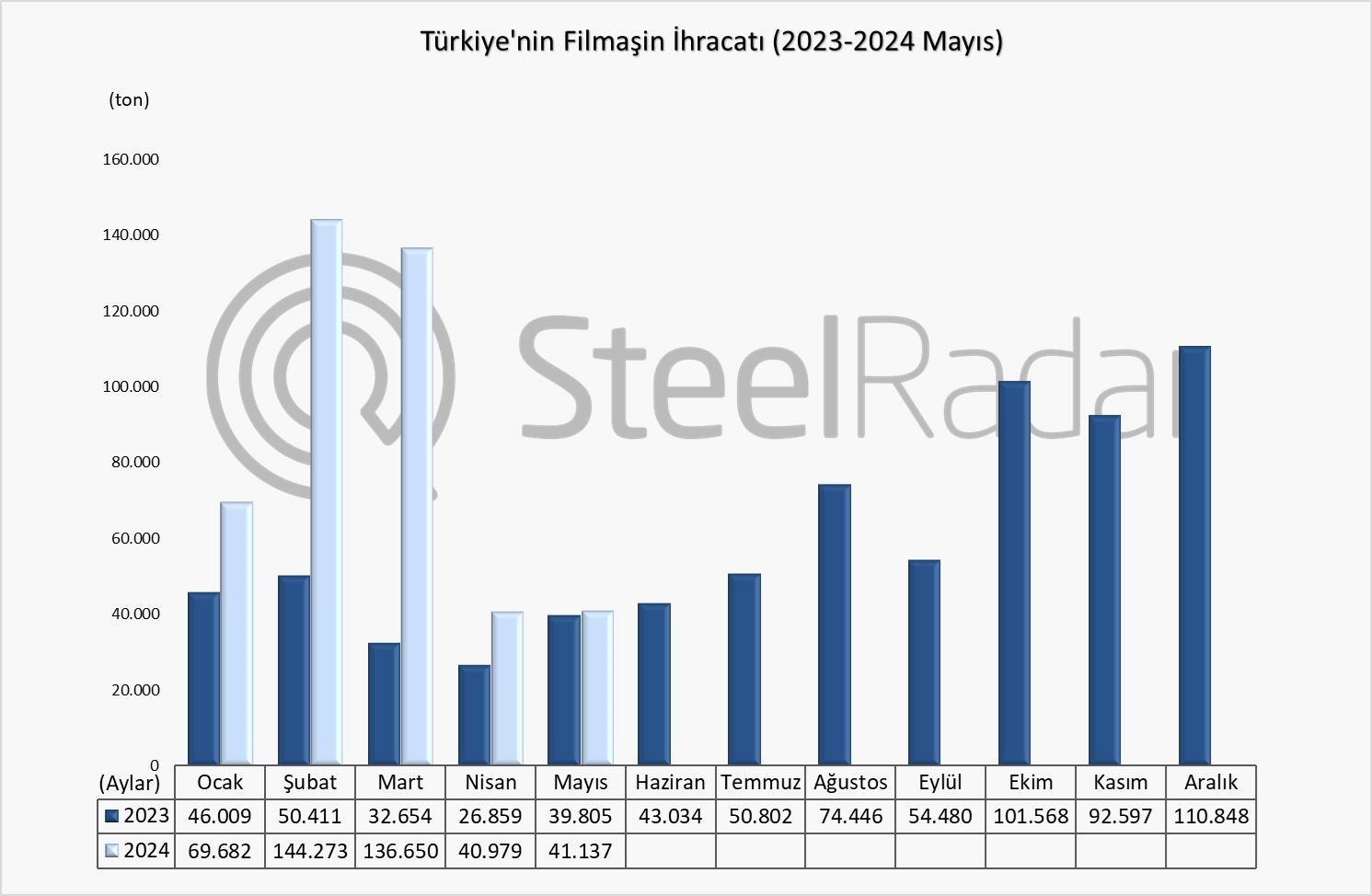 Türkiye’nin Ocak-Mayıs dönemi filmaşin ihracatı %121,1 arttı
