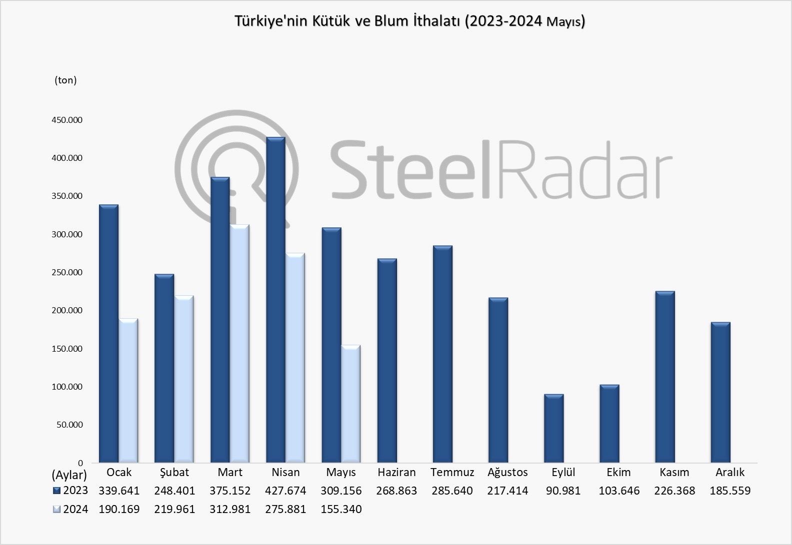 Türkiye’nin kütük ve blum ithalatı Ocak-Mayıs döneminde %32,1 azaldı