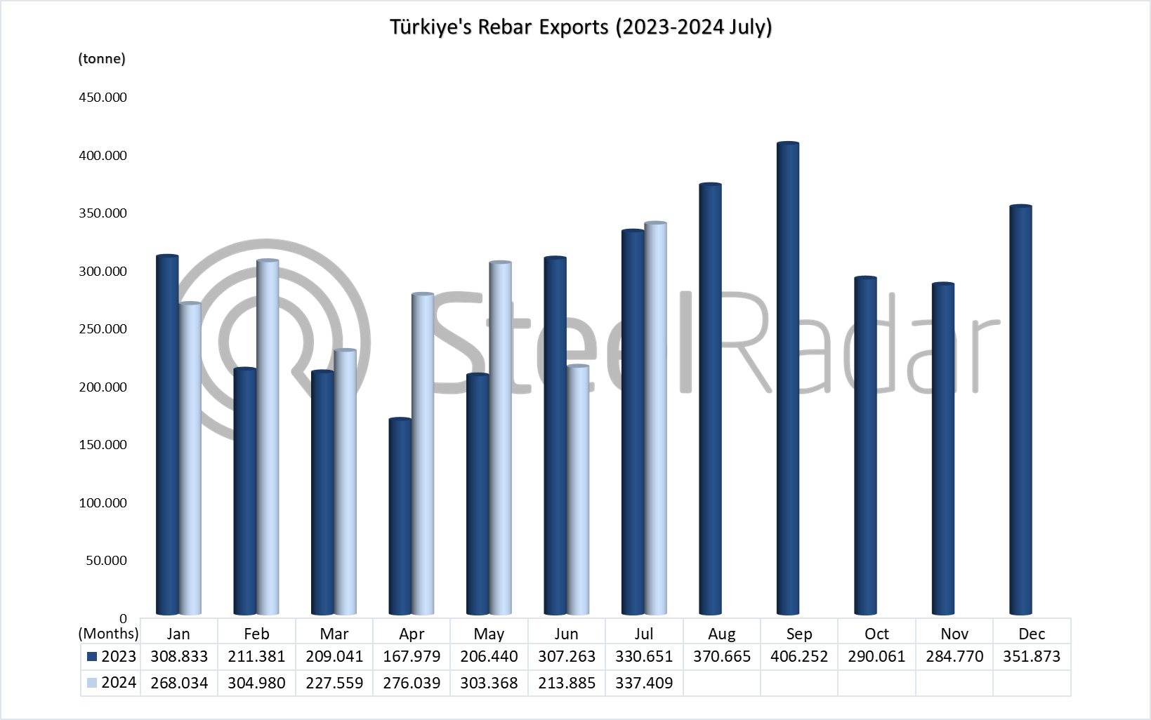 Türkiye's rebar exports increased by 10.9% in January-July period