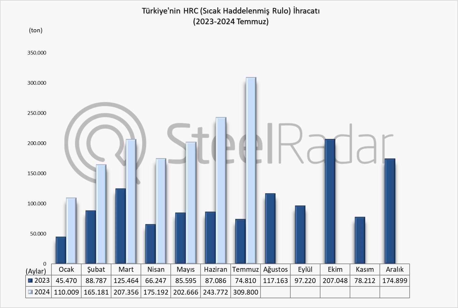 Türkiye’nin HRC ihracatı Ocak-Temmuz döneminde %146,6 arttı 