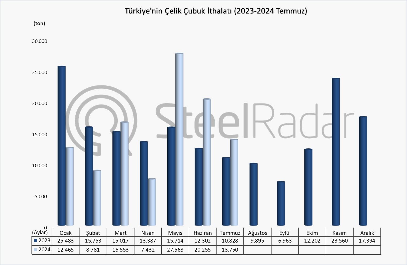 Türkiye’nin çelik çubuk ithalatı Ocak-Temmuz döneminde %1,5 azaldı