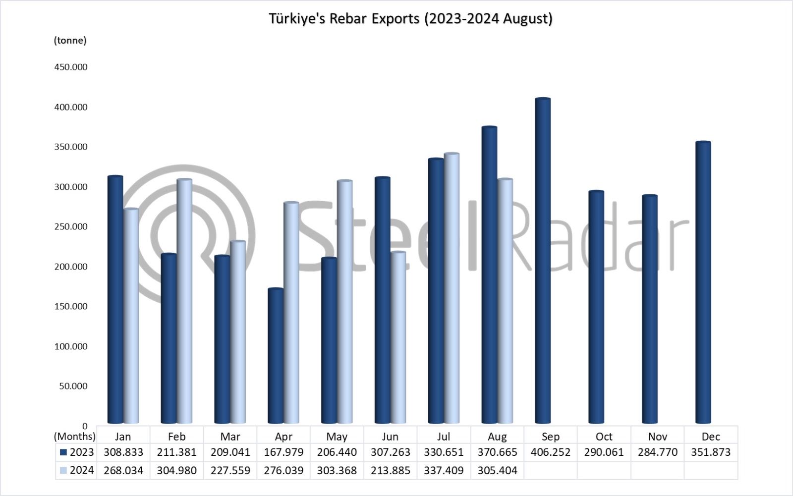 Türkiye's rebar exports increased by 5.9% in January-August period